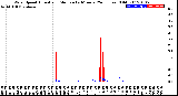 Milwaukee Weather Wind Speed<br>Actual and Median<br>by Minute<br>(24 Hours) (Old)