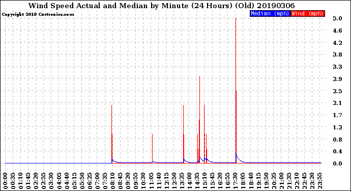 Milwaukee Weather Wind Speed<br>Actual and Median<br>by Minute<br>(24 Hours) (Old)