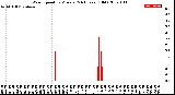 Milwaukee Weather Wind Speed<br>by Minute<br>(24 Hours) (Old)