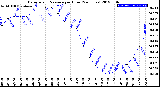 Milwaukee Weather Barometric Pressure<br>per Hour<br>(24 Hours)