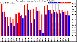 Milwaukee Weather Barometric Pressure<br>Daily High/Low