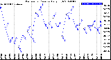 Milwaukee Weather Barometric Pressure<br>Daily High