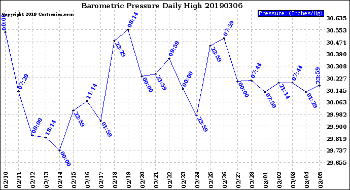 Milwaukee Weather Barometric Pressure<br>Daily High