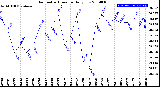 Milwaukee Weather Barometric Pressure<br>Daily Low