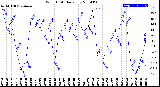 Milwaukee Weather Wind Chill<br>Daily Low