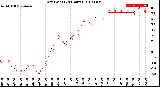 Milwaukee Weather Dew Point<br>(24 Hours)