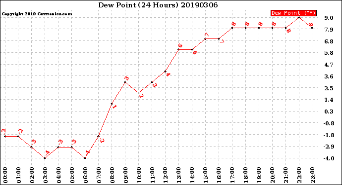 Milwaukee Weather Dew Point<br>(24 Hours)