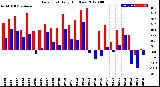 Milwaukee Weather Dew Point<br>Daily High/Low