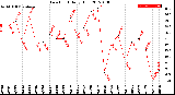 Milwaukee Weather Dew Point<br>Daily High