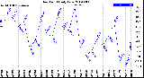 Milwaukee Weather Dew Point<br>Daily Low