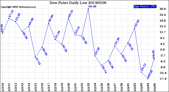 Milwaukee Weather Dew Point<br>Daily Low