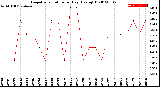 Milwaukee Weather Evapotranspiration<br>per Day (Ozs sq/ft)