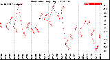 Milwaukee Weather Heat Index<br>Daily High