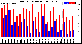 Milwaukee Weather Outdoor Humidity<br>Daily High/Low