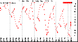 Milwaukee Weather Outdoor Humidity<br>Daily High