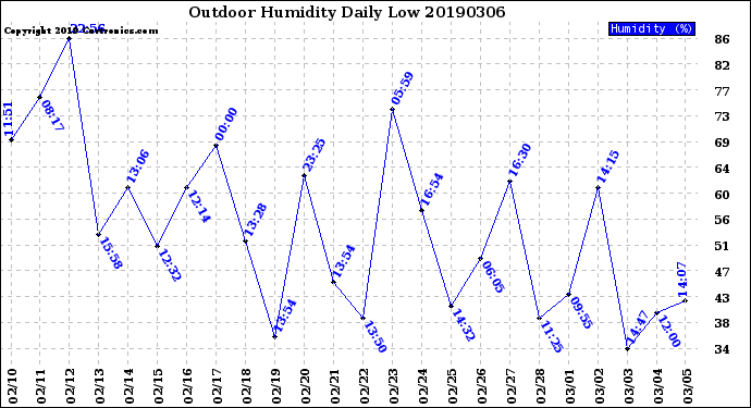 Milwaukee Weather Outdoor Humidity<br>Daily Low