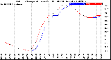 Milwaukee Weather Outdoor Temperature<br>vs Wind Chill<br>(24 Hours)