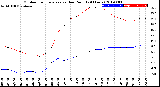 Milwaukee Weather Outdoor Temperature<br>vs Dew Point<br>(24 Hours)