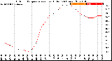 Milwaukee Weather Outdoor Temperature<br>vs Heat Index<br>(24 Hours)