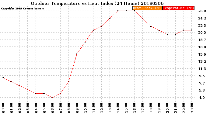 Milwaukee Weather Outdoor Temperature<br>vs Heat Index<br>(24 Hours)