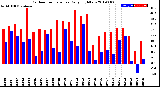 Milwaukee Weather Outdoor Temperature<br>Daily High/Low