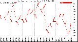 Milwaukee Weather Outdoor Temperature<br>Daily High