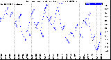 Milwaukee Weather Outdoor Temperature<br>Daily Low