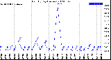 Milwaukee Weather Rain<br>By Day<br>(Inches)