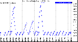 Milwaukee Weather Rain Rate<br>Daily High