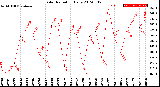 Milwaukee Weather Solar Radiation<br>Daily