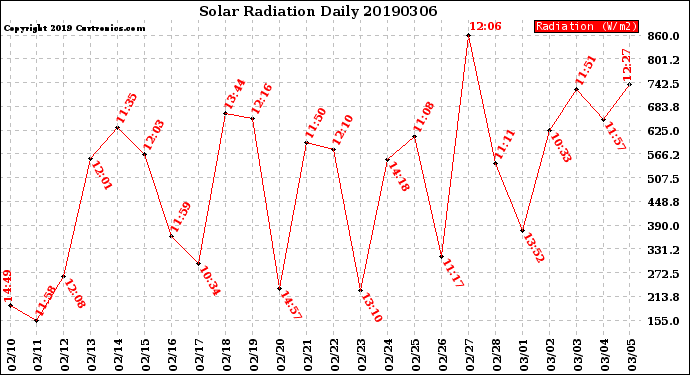 Milwaukee Weather Solar Radiation<br>Daily