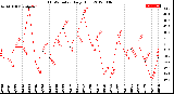 Milwaukee Weather THSW Index<br>Daily High