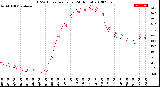 Milwaukee Weather THSW Index<br>per Hour<br>(24 Hours)