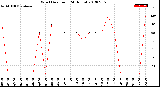 Milwaukee Weather Wind Direction<br>(24 Hours)