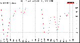 Milwaukee Weather Wind Direction<br>(By Month)