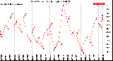 Milwaukee Weather Wind Speed<br>Daily High