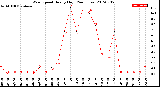 Milwaukee Weather Wind Speed<br>Hourly High<br>(24 Hours)