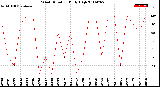 Milwaukee Weather Wind Direction<br>Daily High