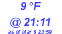 Milwaukee Weather Dewpoint High High Today