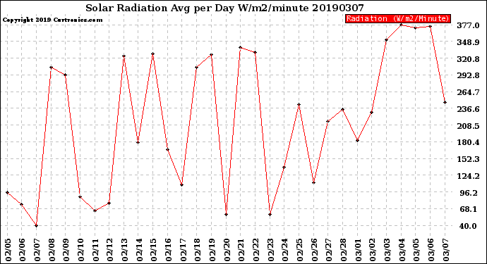 Milwaukee Weather Solar Radiation<br>Avg per Day W/m2/minute