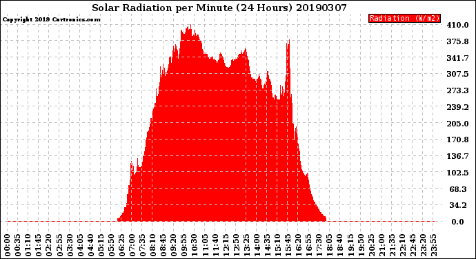 Milwaukee Weather Solar Radiation<br>per Minute<br>(24 Hours)