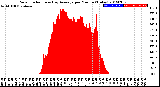 Milwaukee Weather Solar Radiation<br>& Day Average<br>per Minute<br>(Today)