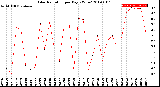 Milwaukee Weather Solar Radiation<br>per Day KW/m2