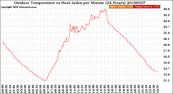 Milwaukee Weather Outdoor Temperature<br>vs Heat Index<br>per Minute<br>(24 Hours)