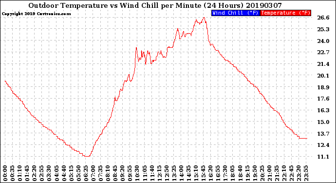 Milwaukee Weather Outdoor Temperature<br>vs Wind Chill<br>per Minute<br>(24 Hours)