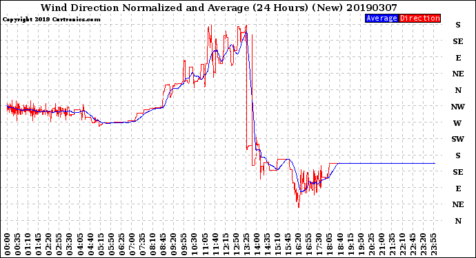 Milwaukee Weather Wind Direction<br>Normalized and Average<br>(24 Hours) (New)