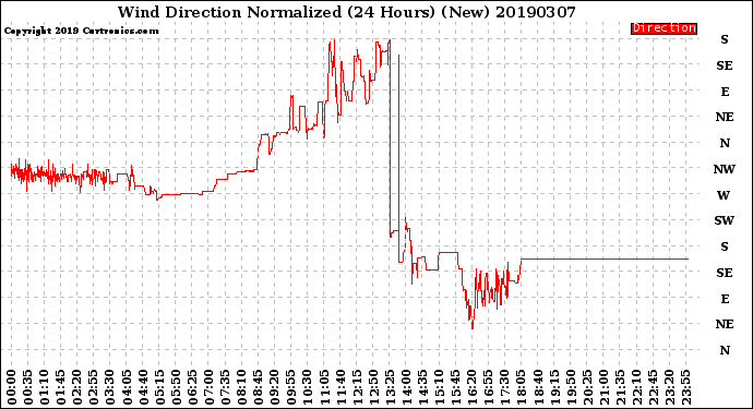 Milwaukee Weather Wind Direction<br>Normalized<br>(24 Hours) (New)