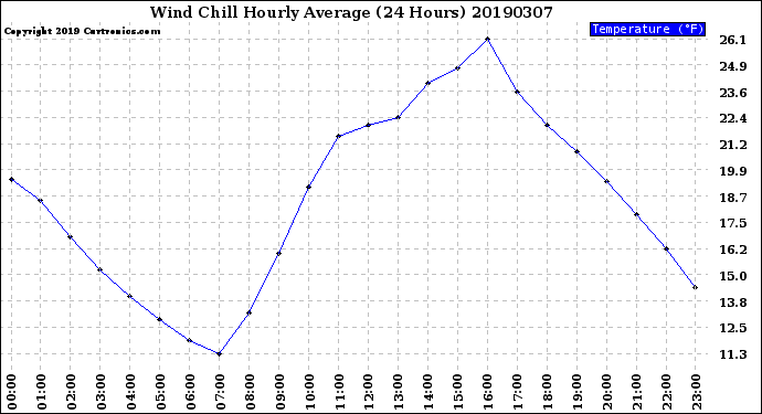 Milwaukee Weather Wind Chill<br>Hourly Average<br>(24 Hours)