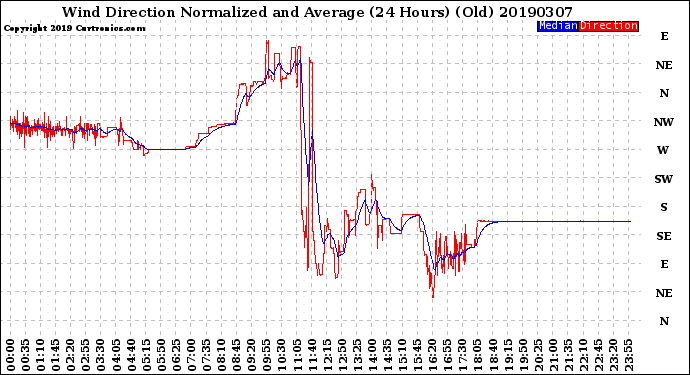 Milwaukee Weather Wind Direction<br>Normalized and Average<br>(24 Hours) (Old)