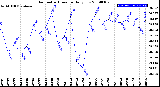 Milwaukee Weather Barometric Pressure<br>Daily Low